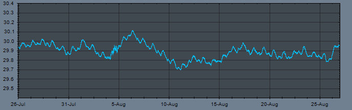Raw Barometer Graph