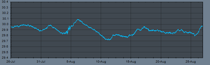 Barometer Graph with Atmospheric Tides Removed