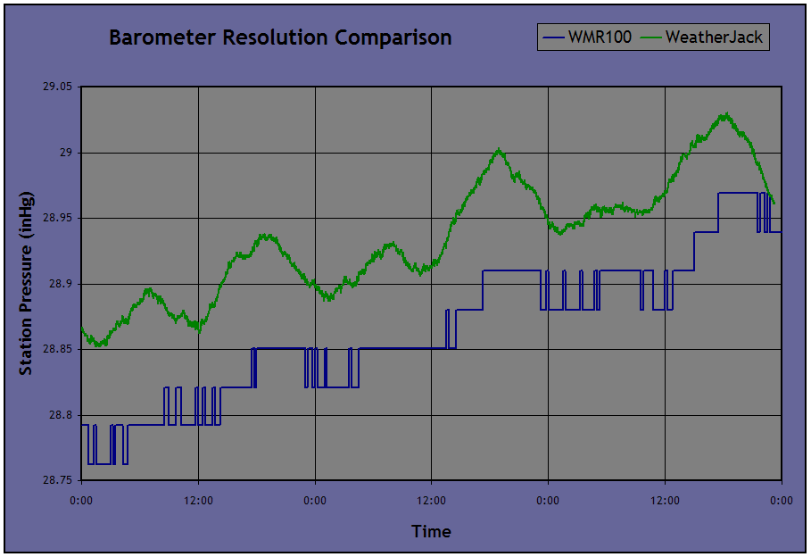 Comparison Graph