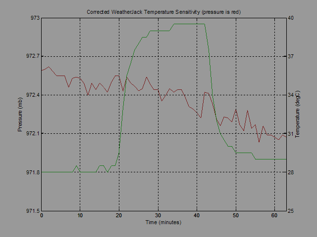 Graph of corrected temperature sensitivity