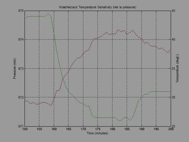 Graph of temperature sensitivity