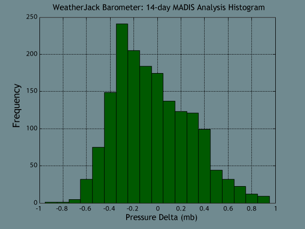 Error Histogram